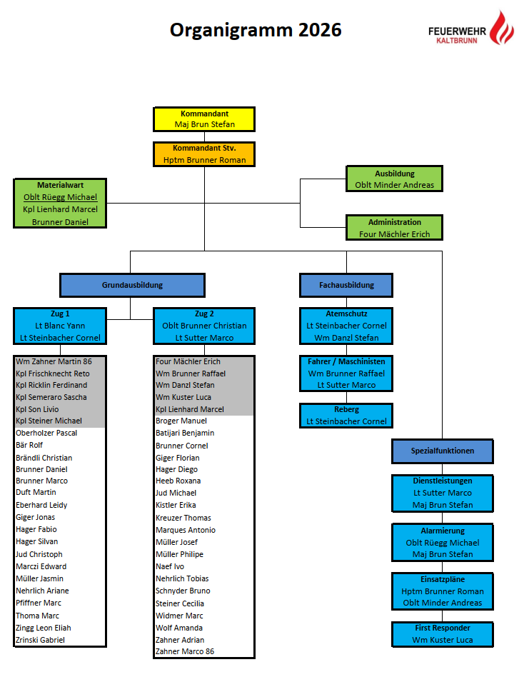 Organigramm Feuerwehr Kaltbrunn